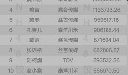 青春有你2最新排名爆料